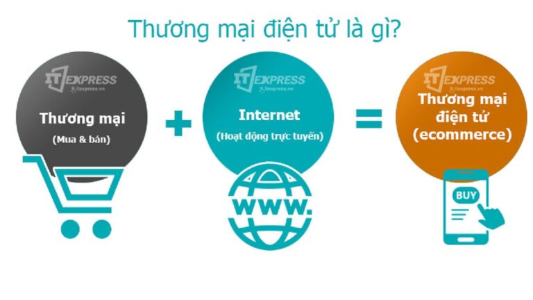 Tìm hiểu thương mại điện tử là gì? Các mô hình giao dịch thương mại điện tử phổ biến