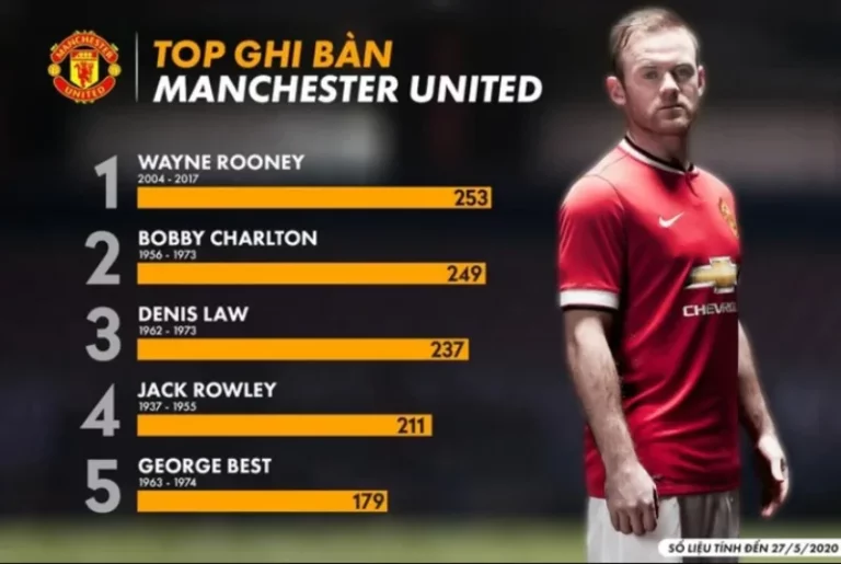 Cầu thủ ghi nhiều bàn thắng nhất Manchester United và kỷ lục