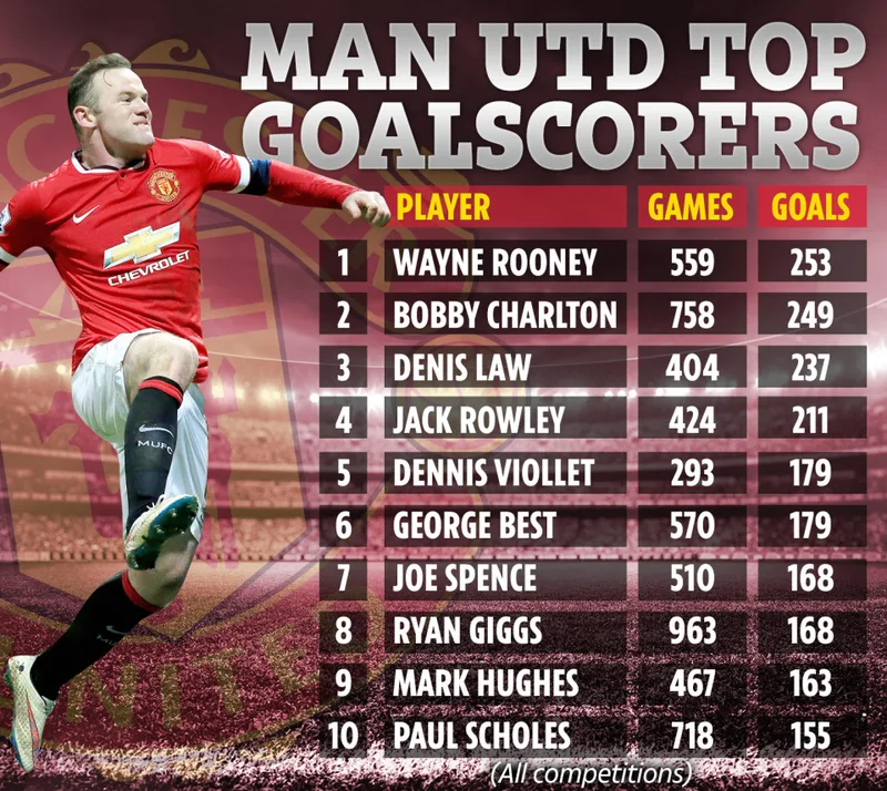 Wayne Rooney là cầu thủ ghi nhiều bàn thắng nhất Manchester United với 253 bàn sau 559 trận.